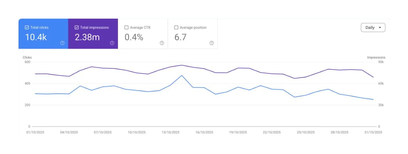 Google Search Console, oktober 2025: 10,4k klikken en 2,38 miljoen vertoningen